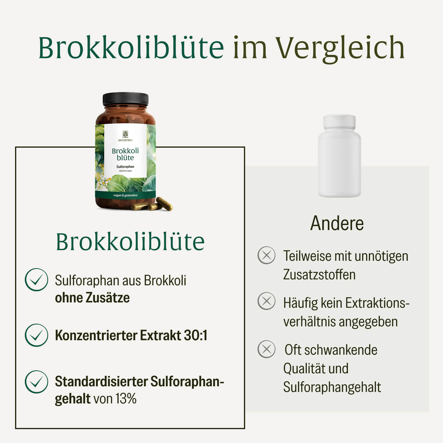Brokkoliblüte im Vergleich zu anderen Anbietern: Naturtreu bietet Sulforaphan aus Brokkoli ohne Zusätze, konzentrierten Extrakt 30:1 und einen standardisierten Sulforaphangehalt von 13 Prozent – andere Anbieter enthalten teilweise unnötige Zusatzstoffe, geben häufig kein Extraktionsverhältnis an und haben oft schwankende Qualität.