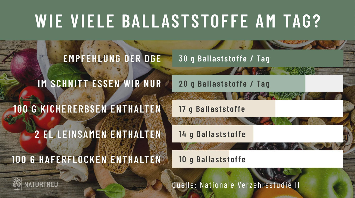 Grafik: Wie viele Ballaststoffe am Tag? 