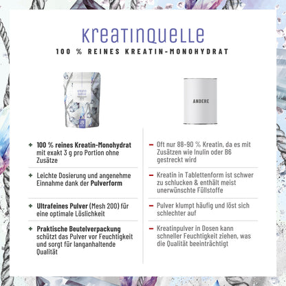 Kreatinquelle Kreatin-Monohydrat CH Vergleichstabelle