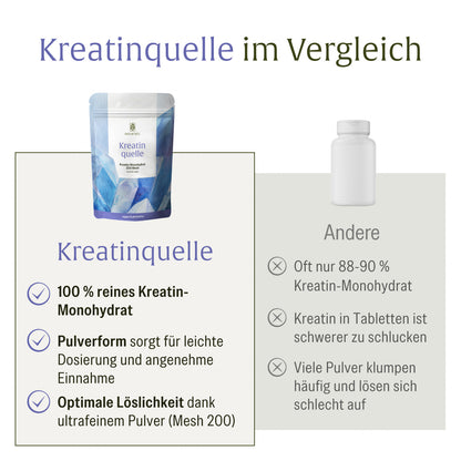 Kreatinquelle Kreatin-Monohydrat Vergleichstabelle