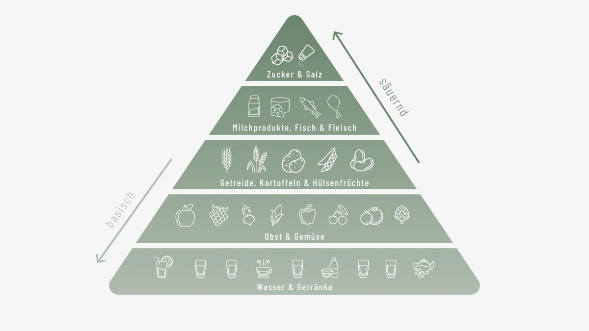 Man sieht eine Pyramide zu basischer Ernährung 