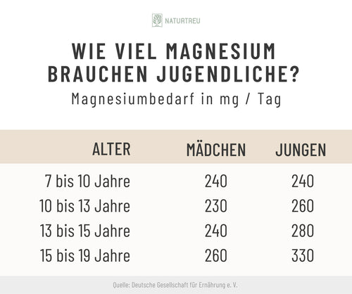 Je nach Alter und Geschlecht unterscheidet sich der Magnesiumbedarf pro Tag. Tabelle: Magnesiumbedarf von jugendlichen Mädchen und Jungen pro Tag